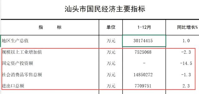 长 汕头步了厦门后尘球盟会入口经济负增(图3)