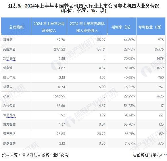 司全方位对比（附业务布局汇总、业绩对比、业务规划等）球盟会登录平台【最全】2024年养老机器人行业上市公(图3)